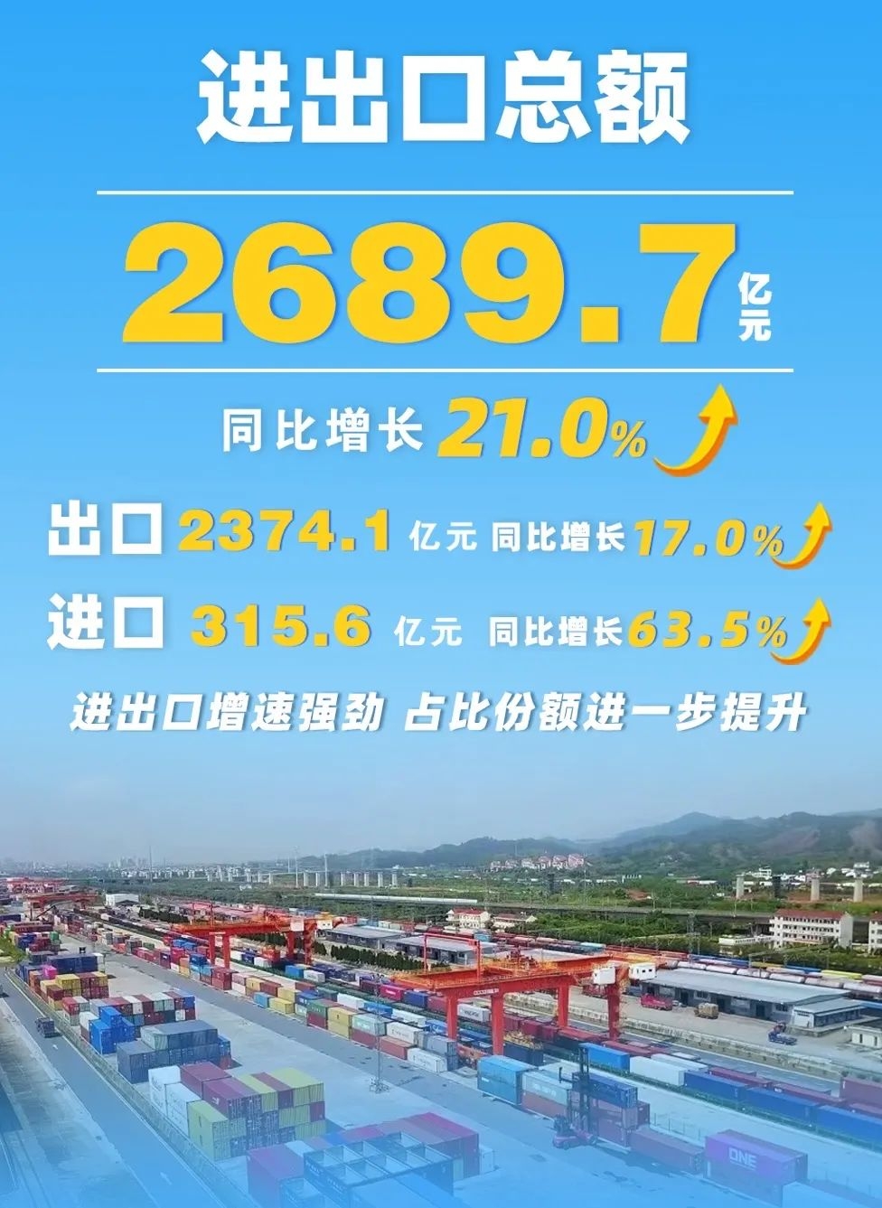 2689.7亿元！义乌上半年外贸“成绩单”亮眼